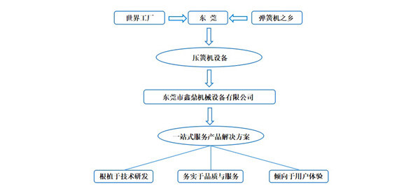 东莞压簧机选鑫鼎,产品一站式服务提供商 东莞压簧机选鑫鼎,产品一站式服务提供商