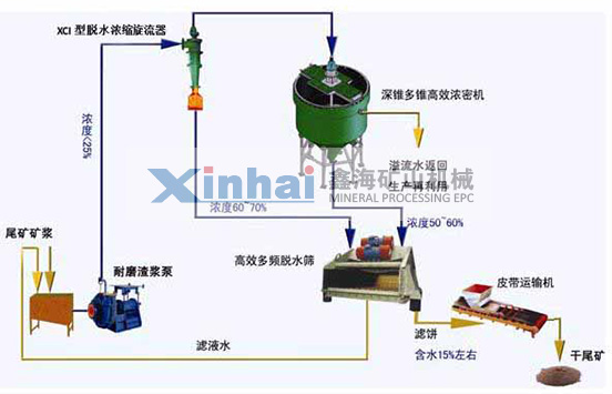 尾矿干排工艺流程