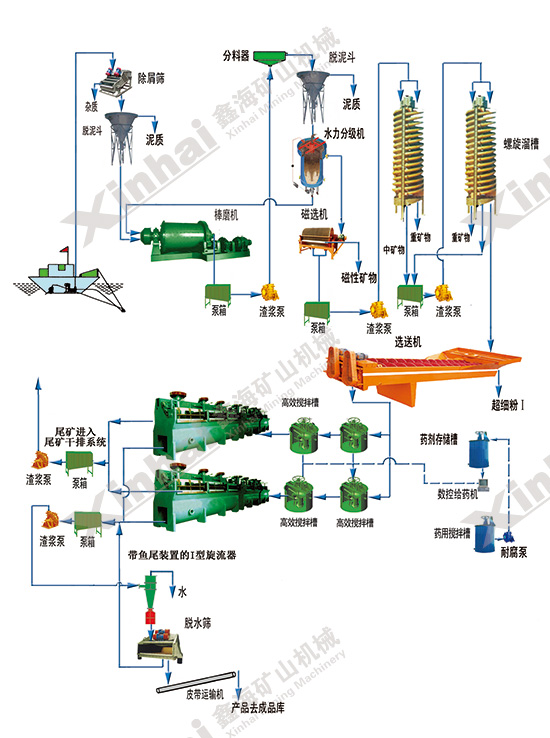 石英砂选矿流程图