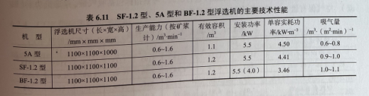 BF1.2浮选机技术参数对比