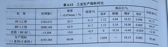 BF1.2浮选机工业指标对比