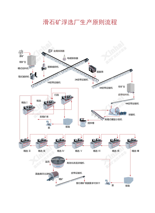 滑石浮选工艺流程图 滑石浮选工艺流程图